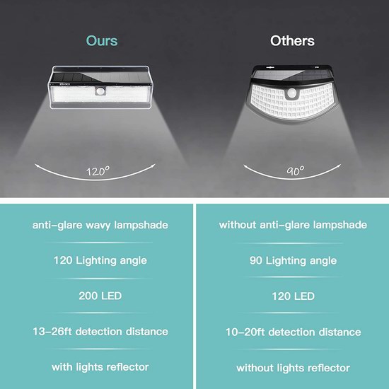 EZBASICS 200 LEDs 超亮太阳能室外运动感应灯4件套4.1折 28.99加元包邮！单个仅7.24加元！
