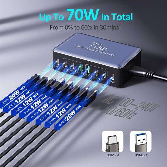  白菜价！CocoRise 70瓦 8合1 USB快速充电器3.7折 11.3加元！
