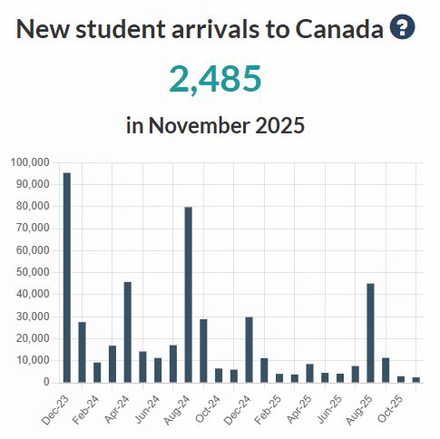 跌幅惊人!加拿大留学生锐减97%!大学撑不住了,裁员潮将至!
