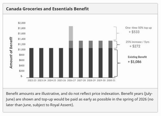 加拿大推出生活福利金,4口之家最高可领90!无需申请!