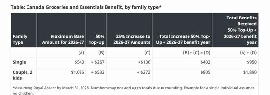 加拿大推出生活福利金,4口之家最高可领90!无需申请!