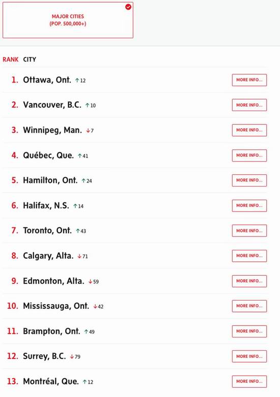 加拿大最宜居大城市出炉,安省这座城市逆袭击败温哥华!