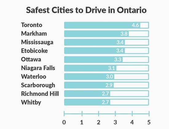 安省最危险开车城市出炉!这座小城的司机简直马路杀手!